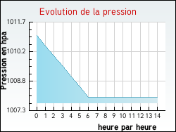 Evolution de la pression de la ville Villeneuve-d'Ascq